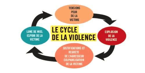 Cycle de la violence